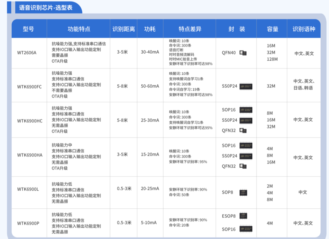 语音识别芯片行业科普：领先企业与产品分析