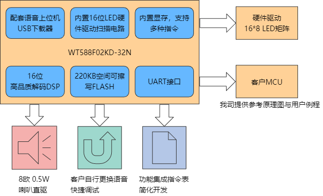 语音血压计语音芯片成熟开发方案