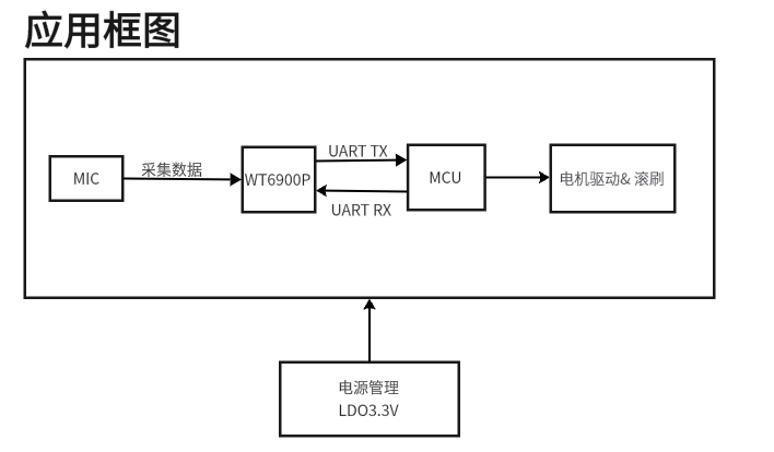 WTK6900P：一颗芯片让洗地机“听见”脏污——音乐律动 FFT 技术在噪音检测场景的全新落地